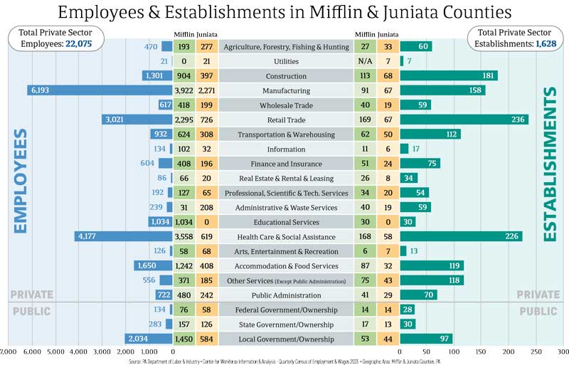 JRVCOC-Employees-&-Establishments_26 Employees & Establishments in Juniata & Mifflin Counties